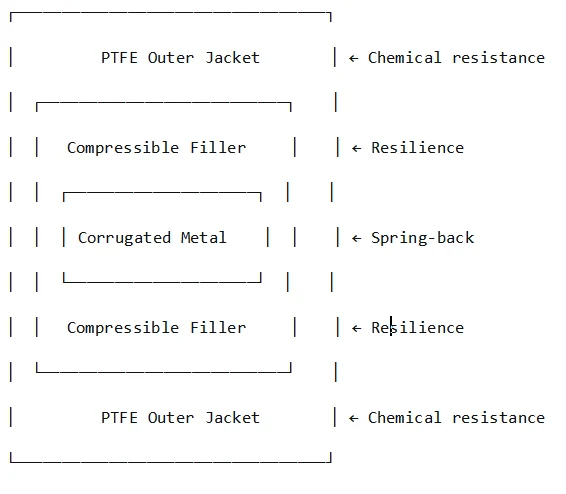 PTFE Envelope Gasket for Glass-Lined Flange